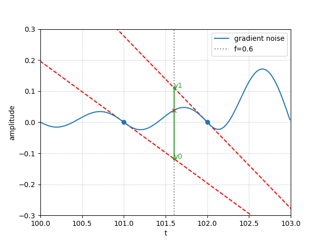 Gradient Noise interpolation