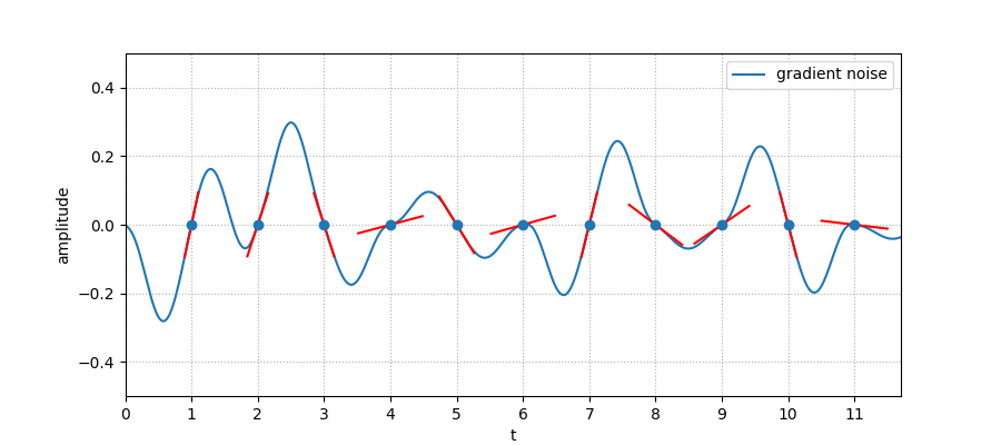 Gradient Noise